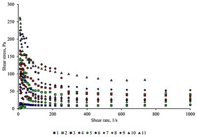 Investigation of the effects of bovine collagen peptides and mixed berries on rheological properties and biological activity of egg white-based beverage via central composite design